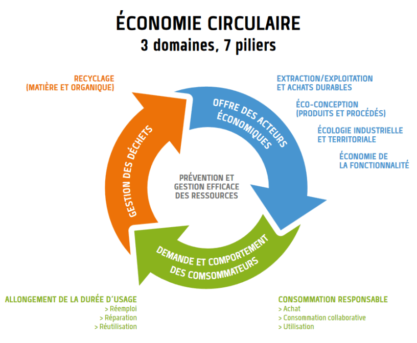 Les 7 piliers de l'économie circulaire