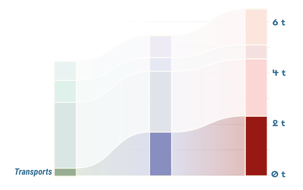 Répartition comptabilité carbone transports selon les profils d'usages L'Île-Saint-Denis